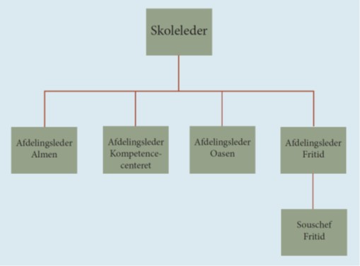 Organisationsdiagram